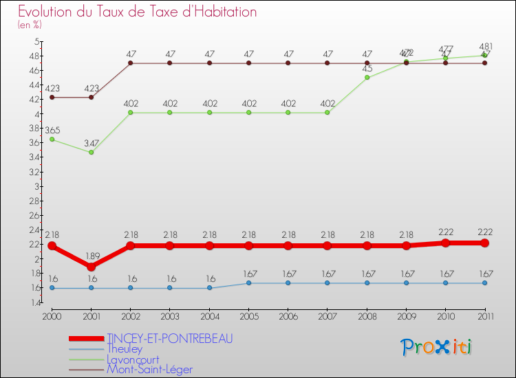 Evolution du taux de la taxe d'habitation pour TINCEY-ET-PONTREBEAU et les communes proches Comparaison des taux de la taxe d'habitation pour TINCEY-ET-PONTREBEAU et les communes voisines