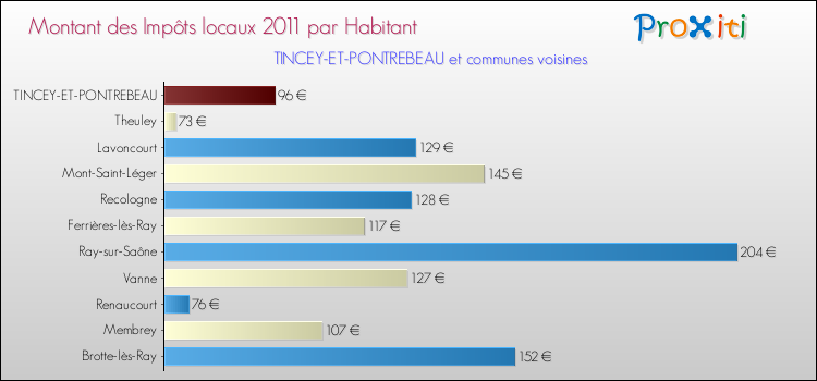 Montant des impôts locaux par Habitant pour TINCEY-ET-PONTREBEAU et les communes proches Comparaison des impôts locaux par habitant pour TINCEY-ET-PONTREBEAU et les communes voisines