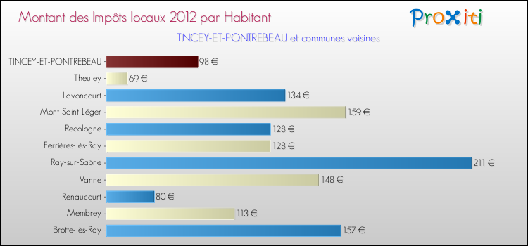 Montant des impôts locaux par Habitant pour TINCEY-ET-PONTREBEAU et les communes proches Comparaison des impôts locaux par habitant pour TINCEY-ET-PONTREBEAU et les communes voisines