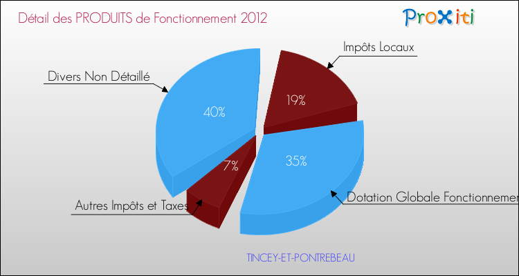 Décomposition du Budget de Fonctionnement 2012 de la commune de TINCEY-ET-PONTREBEAU Budget de Fonctionnement 2012 pour la commune de TINCEY-ET-PONTREBEAU