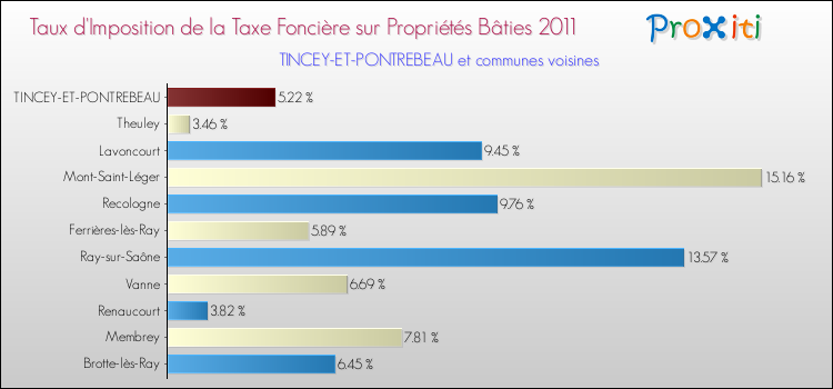 Taux d'imposition de la taxe foncière sur le bati 2011 pour TINCEY-ET-PONTREBEAU et les communes proches Comparaison des taux d'imposition de la taxe foncière sur le bati 2011 pour TINCEY-ET-PONTREBEAU et les communes voisines