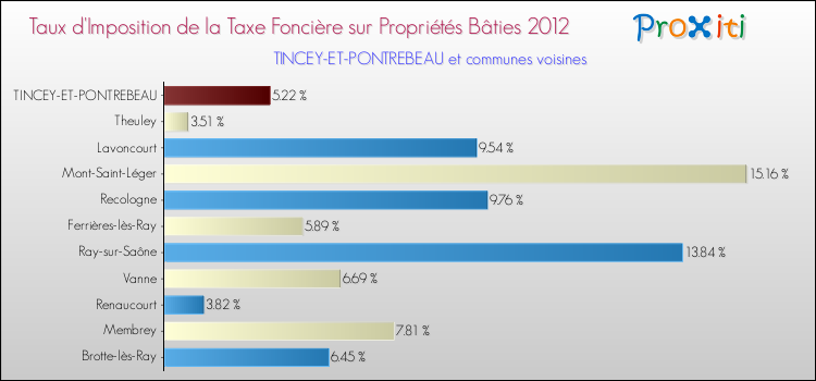 Taux d'imposition de la taxe foncière sur le bati 2012 pour TINCEY-ET-PONTREBEAU et les communes proches Comparaison des taux d'imposition de la taxe foncière sur le bati 2012 pour TINCEY-ET-PONTREBEAU et les communes voisines