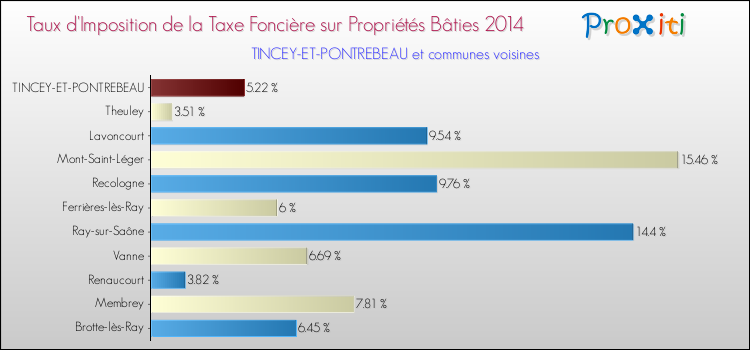 Taux d'imposition de la taxe foncière sur le bati 2014 pour TINCEY-ET-PONTREBEAU et les communes proches Comparaison des taux d'imposition de la taxe foncière sur le bati 2014 pour TINCEY-ET-PONTREBEAU et les communes voisines
