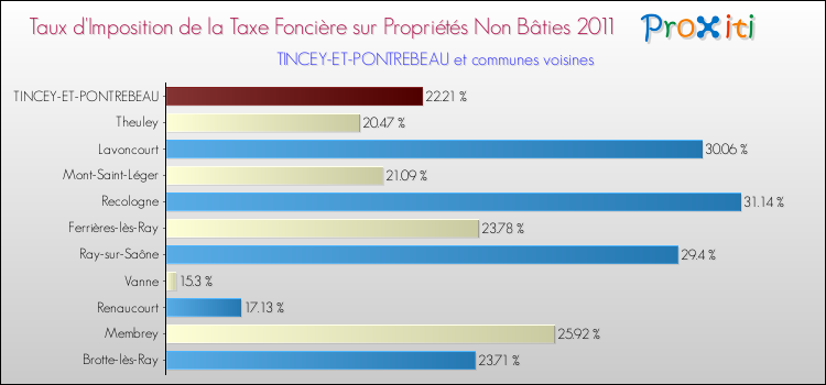 Taux d'imposition de la taxe foncière sur les immeubles et terrains non batis 2011 pour TINCEY-ET-PONTREBEAU et les communes proches Comparaison des taux d'imposition de la taxe foncière sur les immeubles et terrains non batis 2011 pour TINCEY-ET-PONTREBEAU et les communes voisines