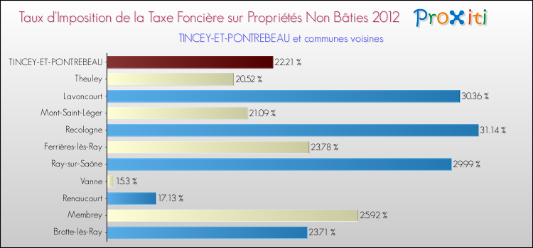 Taux d'imposition de la taxe foncière sur les immeubles et terrains non batis 2012 pour TINCEY-ET-PONTREBEAU et les communes proches Comparaison des taux d'imposition de la taxe foncière sur les immeubles et terrains non batis 2012 pour TINCEY-ET-PONTREBEAU et les communes voisines