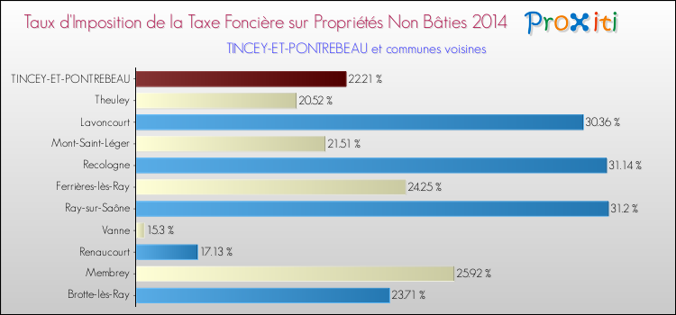 Taux d'imposition de la taxe foncière sur les immeubles et terrains non batis 2014 pour TINCEY-ET-PONTREBEAU et les communes proches Comparaison des taux d'imposition de la taxe foncière sur les immeubles et terrains non batis 2014 pour TINCEY-ET-PONTREBEAU et les communes voisines