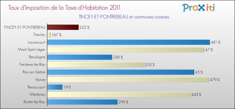 Taux d'imposition de la taxe d'habitation 2011 pour TINCEY-ET-PONTREBEAU et les communes proches Comparaison des taux d'imposition de la taxe d'habitation 2011 pour TINCEY-ET-PONTREBEAU et les communes voisines