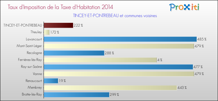 Taux d'imposition de la taxe d'habitation 2014 pour TINCEY-ET-PONTREBEAU et les communes proches Comparaison des taux d'imposition de la taxe d'habitation 2014 pour TINCEY-ET-PONTREBEAU et les communes voisines