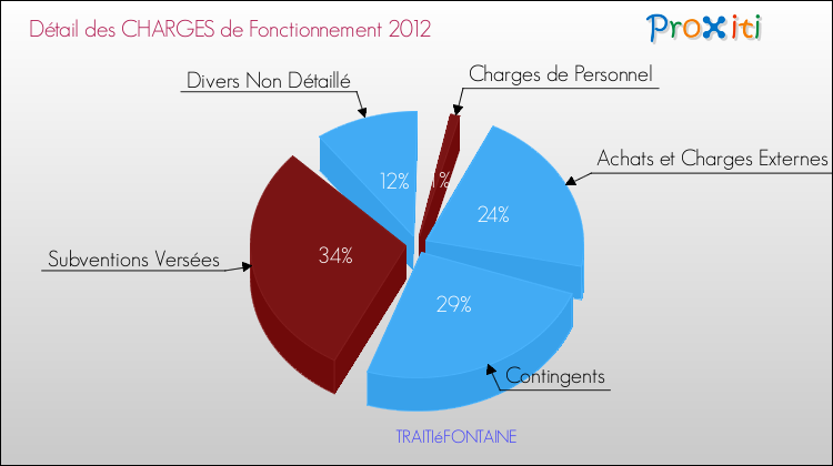 Décomposition des Charges de Fonctionnement 2012 de la commune de TRAITIéFONTAINE Charges de Fonctionnement 2012 pour la commune de TRAITIéFONTAINE