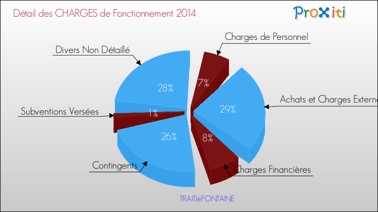 Décomposition des Charges de Fonctionnement 2014 de la commune de TRAITIéFONTAINE Charges de Fonctionnement 2014 pour la commune de TRAITIéFONTAINE