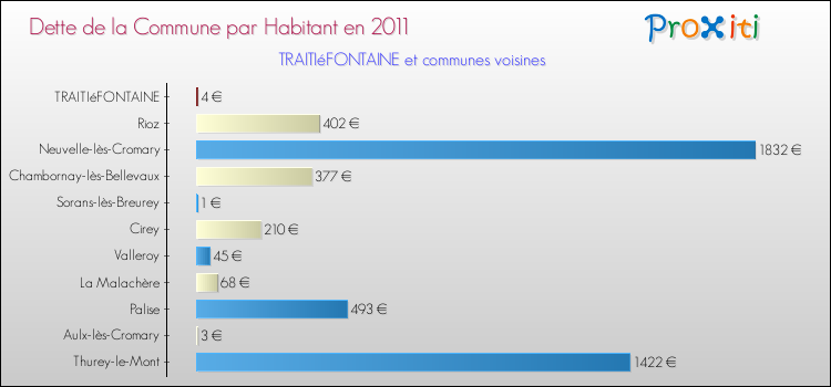 Dette par habitant de la commune en 2011 pour TRAITIéFONTAINE et les communes proches Comparaison de la dette par habitant de la commune en 2011 pour TRAITIéFONTAINE et les communes voisines