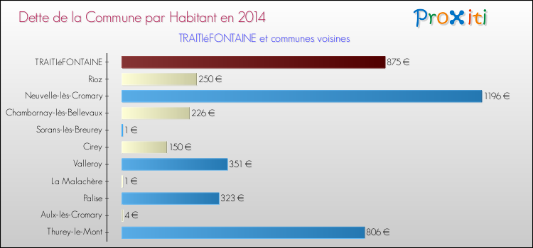Dette par habitant de la commune en 2014 pour TRAITIéFONTAINE et les communes proches Comparaison de la dette par habitant de la commune en 2014 pour TRAITIéFONTAINE et les communes voisines
