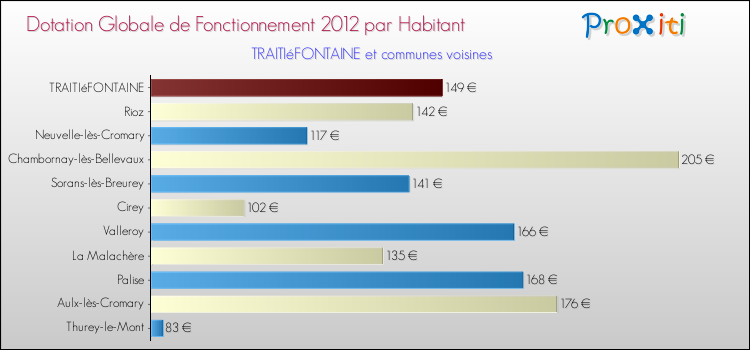 Montant des dotations globales de fonctionnement DGF par Habitant pour TRAITIéFONTAINE et les communes proches Comparaison des des dotations globales de fonctionnement DGF par habitant pour TRAITIéFONTAINE et les communes voisines