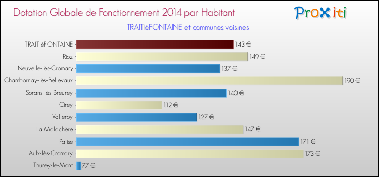 Montant des dotations globales de fonctionnement DGF par Habitant pour TRAITIéFONTAINE et les communes proches en 2014. Comparaison des des dotations globales de fonctionnement DGF par habitant pour TRAITIéFONTAINE et les communes voisines en 2014.