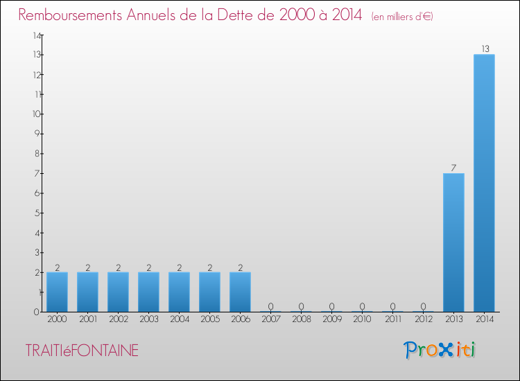 Evolution de l'annuité de la dette pour la commune de TRAITIéFONTAINE de 2000 à 2014 Annuités de la dette pour TRAITIéFONTAINE de 2000 à 2014