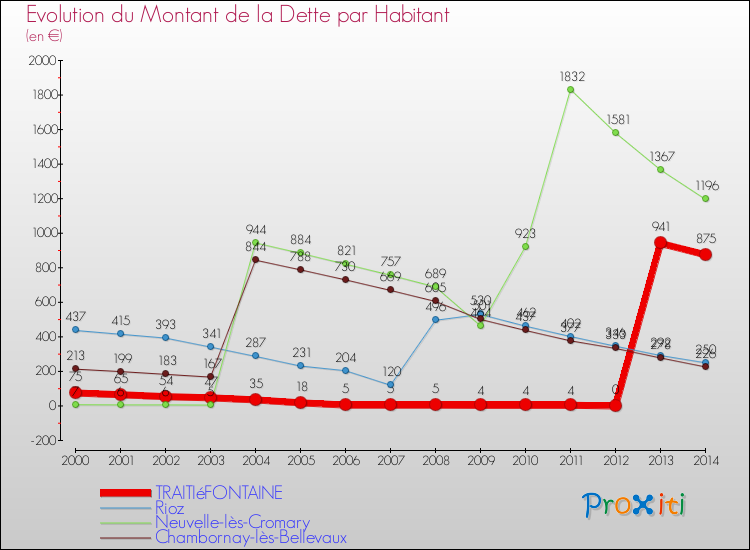 Evolution de la dette par habitant pour la commune de TRAITIéFONTAINE et les communes proches de 2000 à 2014 Comparaison de la dette par habitant pour TRAITIéFONTAINE et les communes voisines de 2000 à 2014
