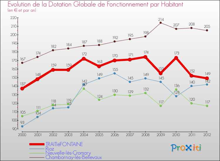 Evolution et montant de la dotation globale de fonctionnement par Habitant pour TRAITIéFONTAINE et les communes proches Comparaison des dotations globales de fonctionnement par habitant pour TRAITIéFONTAINE et les communes voisines