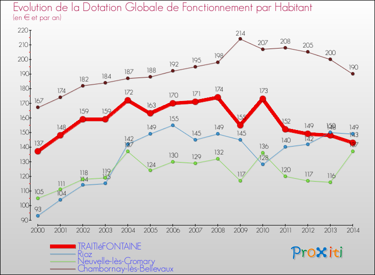 Evolution et montant de la dotation globale de fonctionnement par Habitant pour TRAITIéFONTAINE et les communes proches de 2000 à 2014. Comparaison des dotations globales de fonctionnement par habitant pour TRAITIéFONTAINE et les communes voisines de 2000 à 2014.