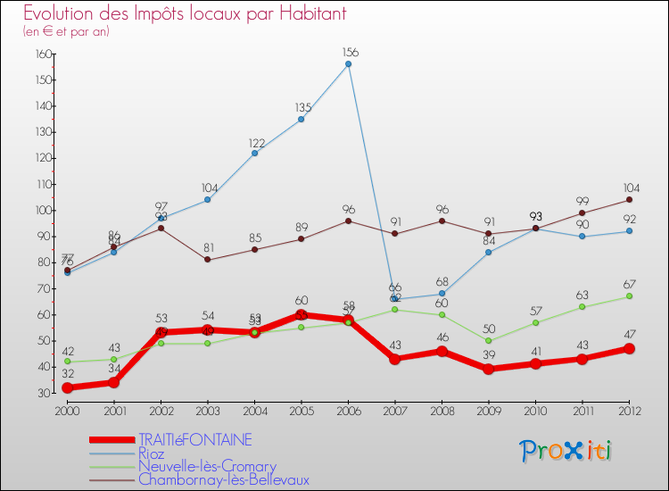 Evolution et montant des impôts locaux par Habitant pour TRAITIéFONTAINE et les communes proches Comparaison des impôts locaux par habitant pour TRAITIéFONTAINE et les communes voisines