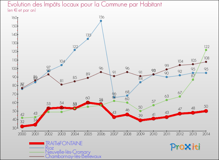 Evolution et montant des impôts locaux par Habitant pour TRAITIéFONTAINE et les communes proches de 2000 à 2014 Comparaison des impôts locaux par habitant pour TRAITIéFONTAINE et les communes voisines de 2000 à 2014