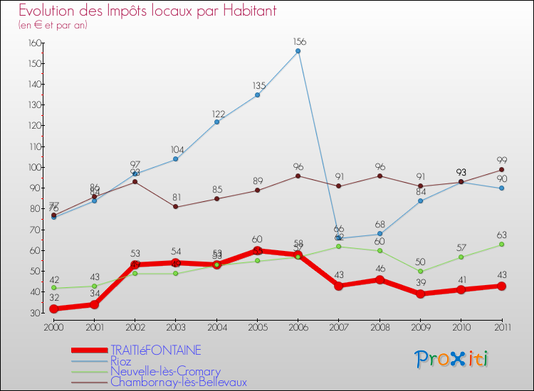 Evolution et montant des impôts locaux par Habitant pour TRAITIéFONTAINE et les communes proches Comparaison des impôts locaux par habitant pour TRAITIéFONTAINE et les communes voisines