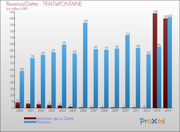 Evolution comparée de la dette et des revenus pour la commune de TRAITIéFONTAINE de 2000 à 2014 Comparaison de la dette et des revenus pour TRAITIéFONTAINE de 2000 à 2014