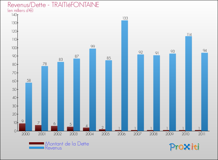 Evolution comparée de la dette et des revenus pour la commune de TRAITIéFONTAINE de 2000 à 2011 Comparaison de la dette et des revenus pour TRAITIéFONTAINE de 2000 à 2011
