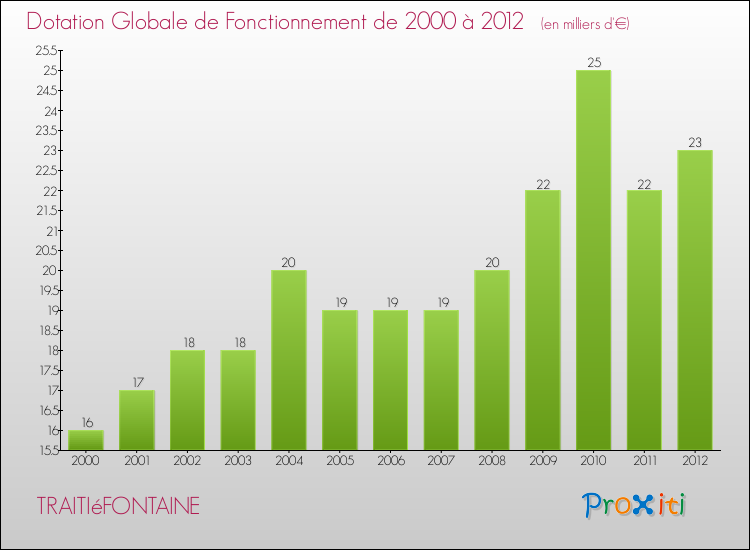 Evolution du montant de la Dotation Globale de Fonctionnement pour la commune de TRAITIéFONTAINE de 2000 à 2012 Evolution du montant de la Dotation Globale de Fonctionnement pour TRAITIéFONTAINE de 2000 à 2012