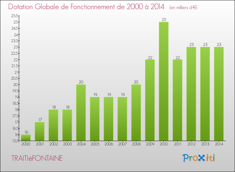 Evolution du montant de la Dotation Globale de Fonctionnement pour la commune de TRAITIéFONTAINE de 2000 à 2014 Evolution du montant de la Dotation Globale de Fonctionnement pour TRAITIéFONTAINE de 2000 à 2014