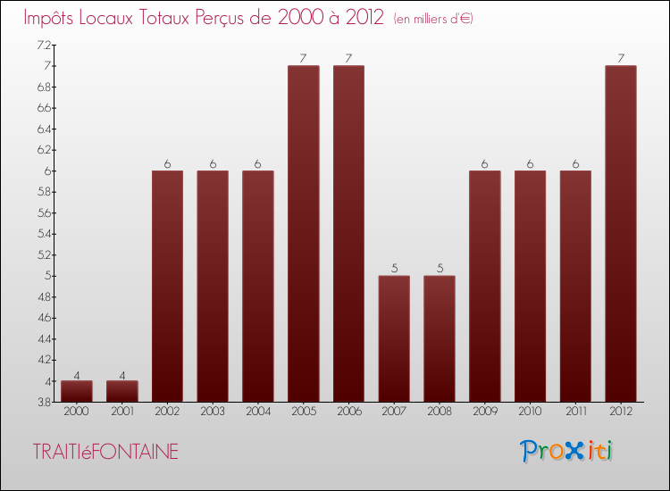Evolution des Impôts Locaux pour la commune de TRAITIéFONTAINE de 2000 à 2012 Evolution des Impôts Locaux pour TRAITIéFONTAINE de 2000 à 2012