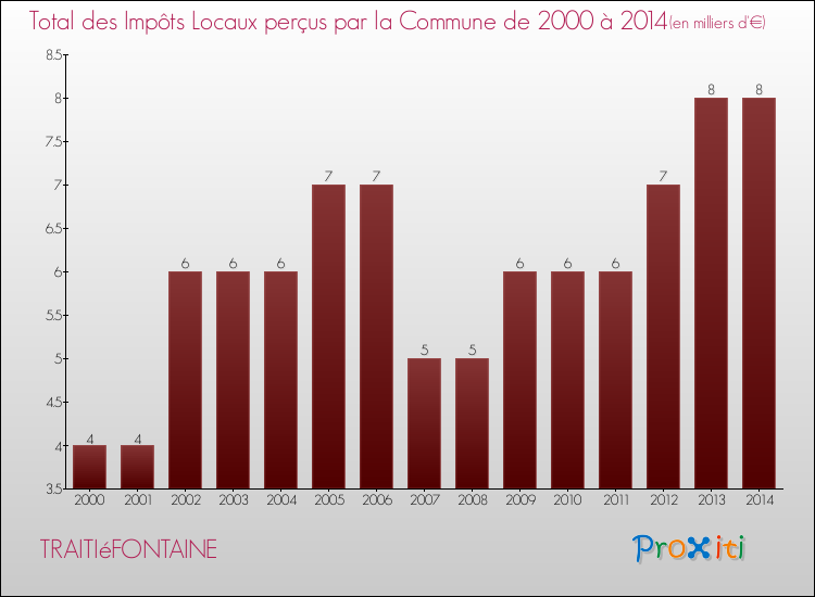 Evolution des Impôts Locaux pour la commune de TRAITIéFONTAINE de 2000 à 2014 Evolution des Impôts Locaux pour TRAITIéFONTAINE de 2000 à 2014
