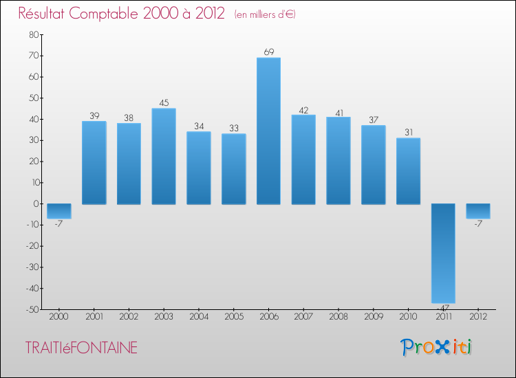 Evolution du résultat comptable pour la commune de TRAITIéFONTAINE de 2000 à 2012 Evolution du résultat comptable pour TRAITIéFONTAINE de 2000 à 2012