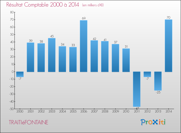 Evolution du résultat comptable pour la commune de TRAITIéFONTAINE de 2000 à 2014 Evolution du résultat comptable pour TRAITIéFONTAINE de 2000 à 2014