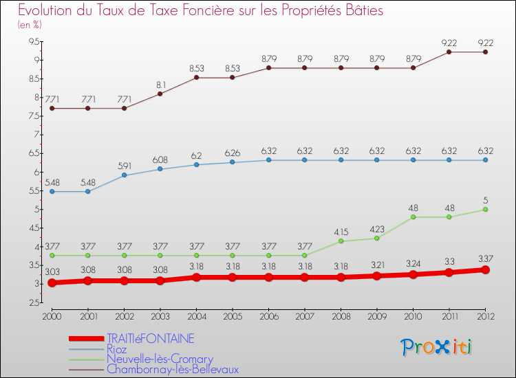 Evolution du taux de la taxe foncière sur le bati pour TRAITIéFONTAINE et les communes proches de 2000 à 2012 Comparaison des taux de taxe foncière sur le bati pour TRAITIéFONTAINE et les communes voisines de 2000 à 2012