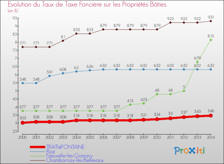 Evolution du taux de la taxe foncière sur le bati pour TRAITIéFONTAINE et les communes proches de 2000 à 2014 Comparaison des taux de taxe foncière sur le bati pour TRAITIéFONTAINE et les communes voisines de 2000 à 2014