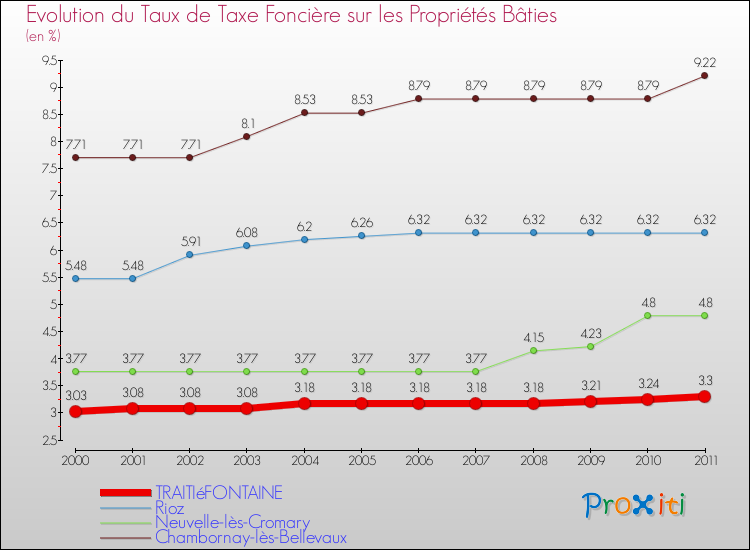 Evolution du taux de la taxe foncière sur le bati pour TRAITIéFONTAINE et les communes proches Comparaison des taux de taxe foncière sur le bati pour TRAITIéFONTAINE et les communes voisines