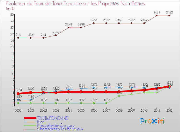 Evolution du taux de la taxe foncière sur les immeubles et terrains non batis pour TRAITIéFONTAINE et les communes proches de 2000 à 2012 Comparaison des taux de la taxe foncière sur les immeubles et terrains non batis pour TRAITIéFONTAINE et les communes voisines de 2000 à 2012