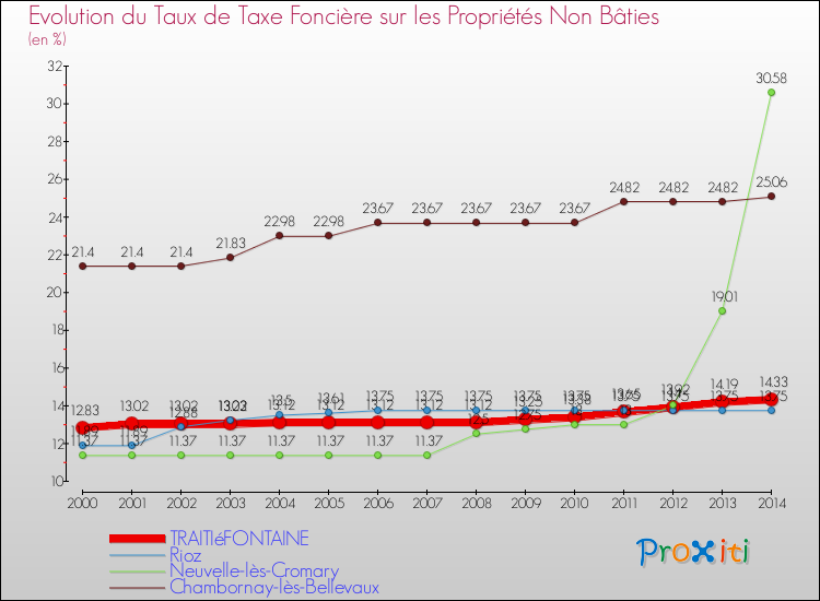 Evolution du taux de la taxe foncière sur les immeubles et terrains non batis pour TRAITIéFONTAINE et les communes proches de 2000 à 2014 Comparaison des taux de la taxe foncière sur les immeubles et terrains non batis pour TRAITIéFONTAINE et les communes voisines de 2000 à 2014
