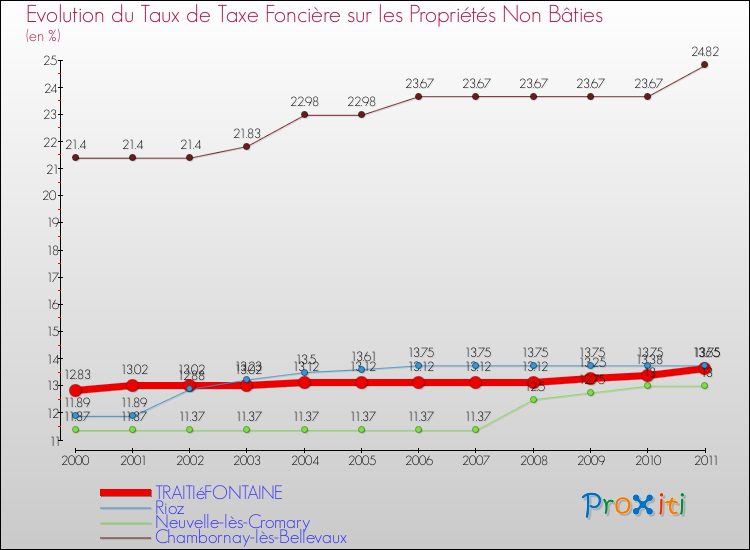 Evolution du taux de la taxe foncière sur les immeubles et terrains non batis pour TRAITIéFONTAINE et les communes proches Comparaison des taux de la taxe foncière sur les immeubles et terrains non batis pour TRAITIéFONTAINE et les communes voisines