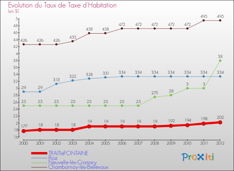 Evolution du taux de la taxe d'habitation pour TRAITIéFONTAINE et les communes proches Comparaison des taux de la taxe d'habitation pour TRAITIéFONTAINE et les communes voisines
