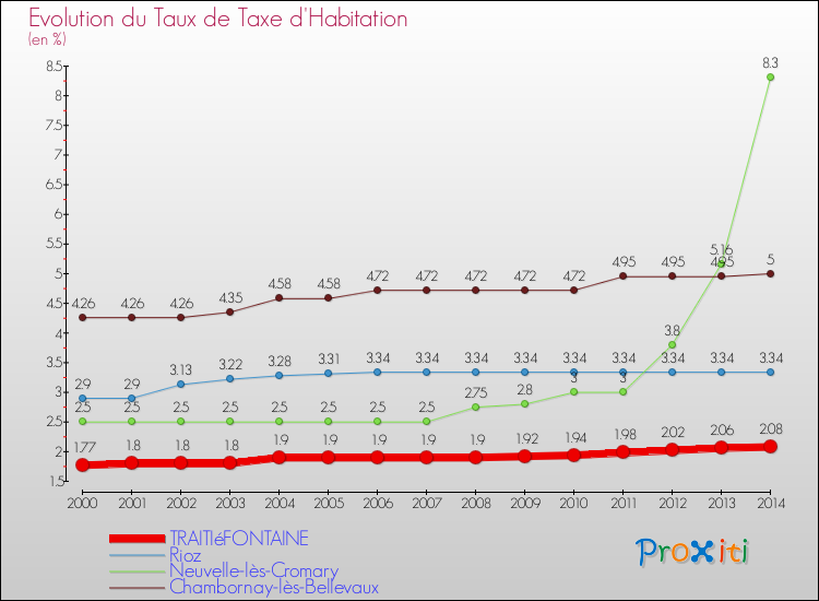 Evolution du taux de la taxe d'habitation pour TRAITIéFONTAINE et les communes proches de 2000 à 2014 Comparaison des taux de la taxe d'habitation pour TRAITIéFONTAINE et les communes voisines de 2000 à 2014