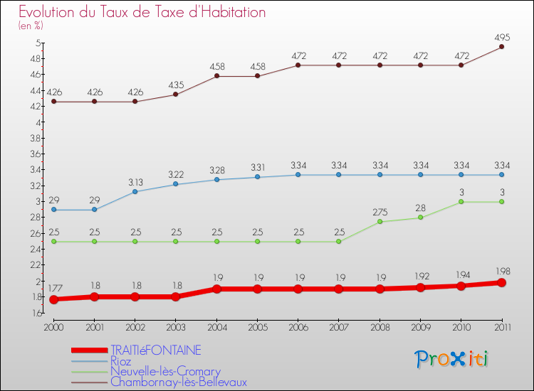 Evolution du taux de la taxe d'habitation pour TRAITIéFONTAINE et les communes proches Comparaison des taux de la taxe d'habitation pour TRAITIéFONTAINE et les communes voisines