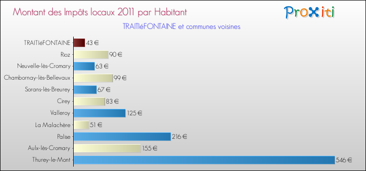 Montant des impôts locaux par Habitant pour TRAITIéFONTAINE et les communes proches Comparaison des impôts locaux par habitant pour TRAITIéFONTAINE et les communes voisines