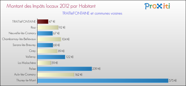 Montant des impôts locaux par Habitant pour TRAITIéFONTAINE et les communes proches Comparaison des impôts locaux par habitant pour TRAITIéFONTAINE et les communes voisines