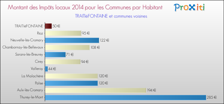 Montant des impôts locaux par Habitant pour TRAITIéFONTAINE et les communes proches en 2014 Comparaison des impôts locaux par habitant pour TRAITIéFONTAINE et les communes voisines en 2014