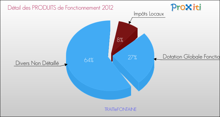Décomposition du Budget de Fonctionnement 2012 de la commune de TRAITIéFONTAINE Budget de Fonctionnement 2012 pour la commune de TRAITIéFONTAINE
