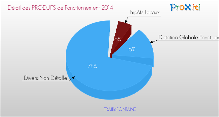 Décomposition du Budget de Fonctionnement 2014 de la commune de TRAITIéFONTAINE Budget de Fonctionnement 2014 pour la commune de TRAITIéFONTAINE