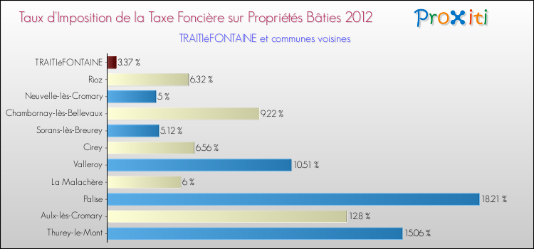 Taux d'imposition de la taxe foncière sur le bati 2012 pour TRAITIéFONTAINE et les communes proches Comparaison des taux d'imposition de la taxe foncière sur le bati 2012 pour TRAITIéFONTAINE et les communes voisines