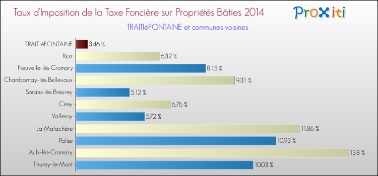 Taux d'imposition de la taxe foncière sur le bati 2014 pour TRAITIéFONTAINE et les communes proches Comparaison des taux d'imposition de la taxe foncière sur le bati 2014 pour TRAITIéFONTAINE et les communes voisines
