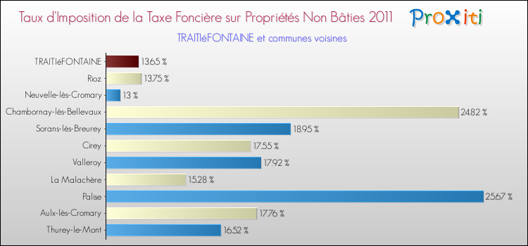Taux d'imposition de la taxe foncière sur les immeubles et terrains non batis 2011 pour TRAITIéFONTAINE et les communes proches Comparaison des taux d'imposition de la taxe foncière sur les immeubles et terrains non batis 2011 pour TRAITIéFONTAINE et les communes voisines